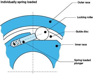 Stieber Bearings Egypt Bearings